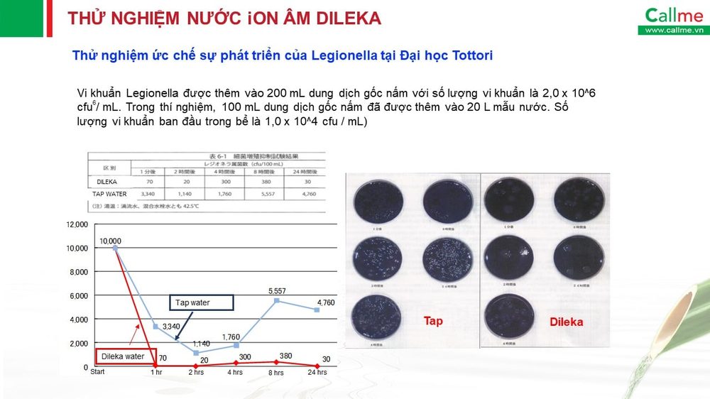 Thử nghiệm nước Dileka